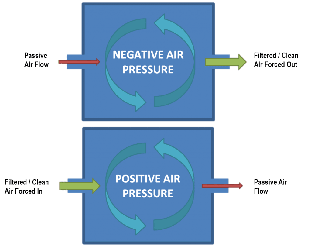 Negative and positive air flow in biocontainment emergency stretcher